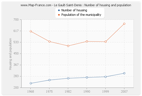 Le Gault-Saint-Denis : Number of housing and population